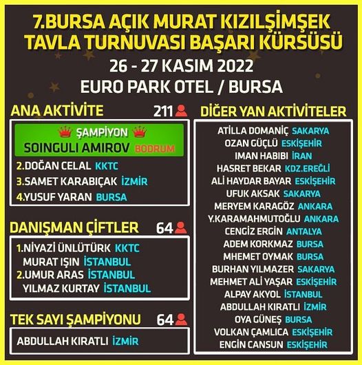 7.Bursa Açık Murat Kızılşimşek Tavla Turnuvası Sonuçları