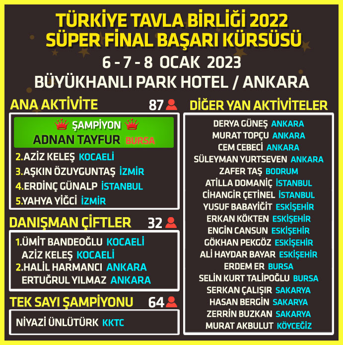 Türkiye Tavla Birliği Süper Final 2022 Ankara Turnuvası Sonuçlandı
